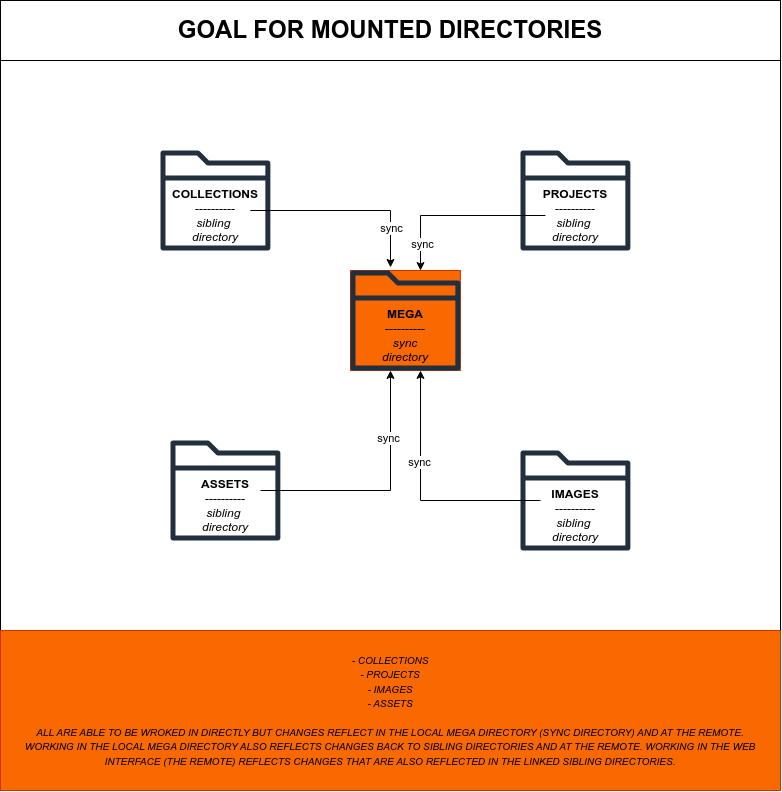Want to Sync Directories Into a Synced Directory - Or Something ...